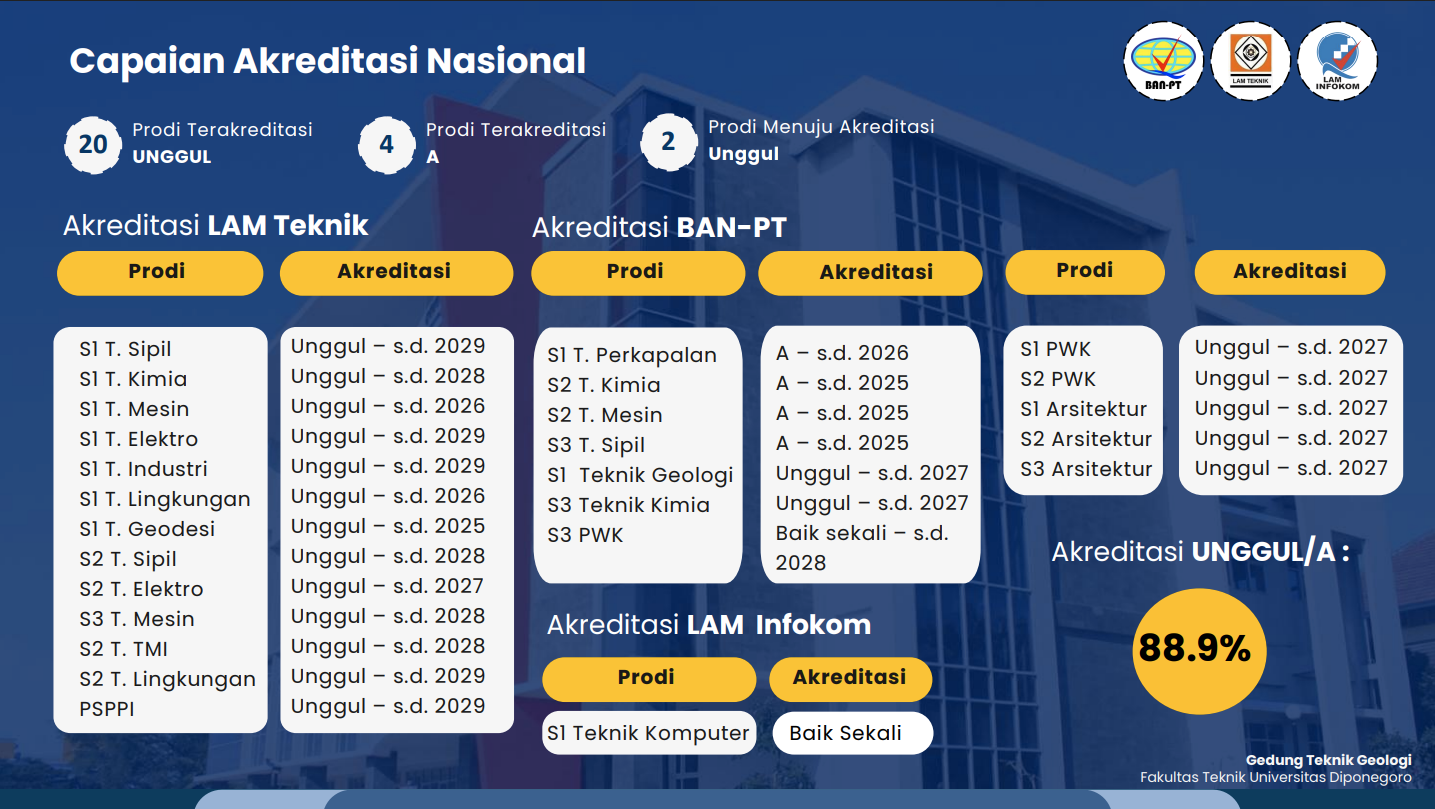 capaian-akreditasi-nasional-ftundip